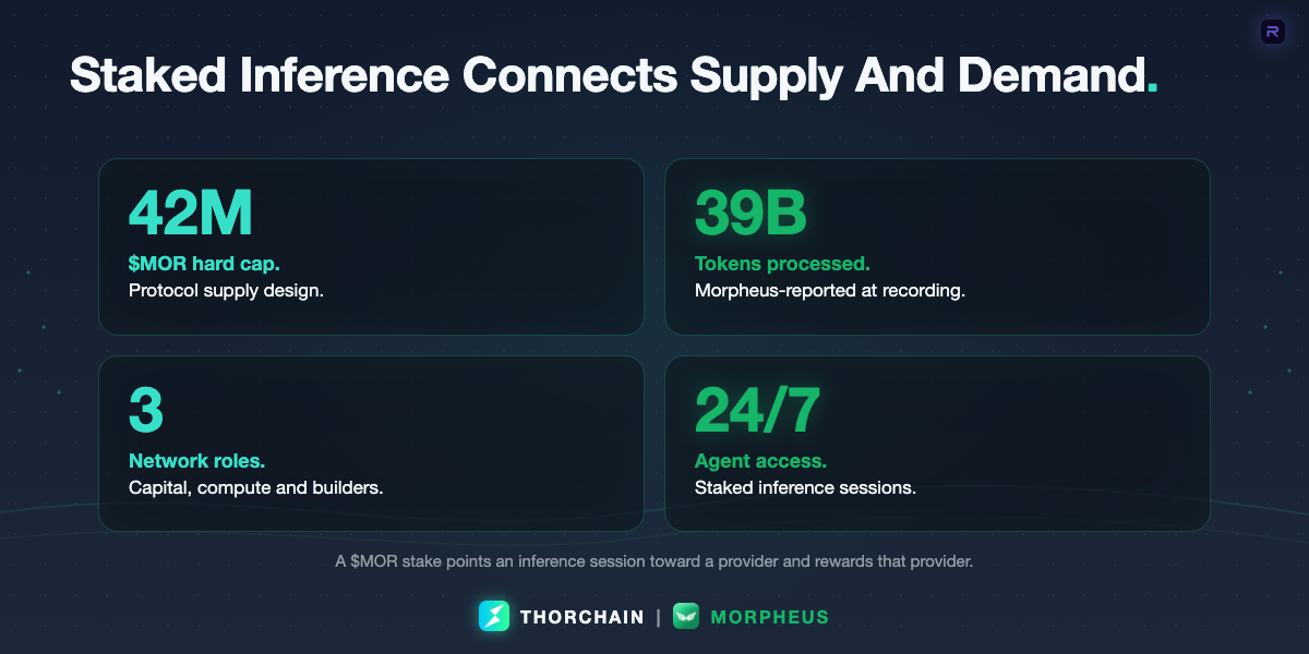 Morpheus $MOR inference marketplace figures: 42 million hard cap, 39 billion tokens processed, three roles and persistent agent access.