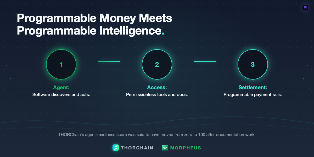 Flow showing how agents need discoverable access and programmable settlement, with THORChain's agent-readiness work as context.