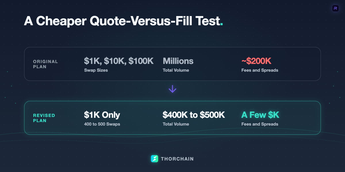 A before-and-after graphic of the quote-versus-fill test plan: the original $1,000, $10,000 and $100,000 swaps meant a few million dollars in volume and a cost of a couple hundred thousand dollars; the revised plan uses about 400 to 500 swaps of $1,000, roughly $400,000 to $500,000 in volume, for a cost of a few thousand dollars.