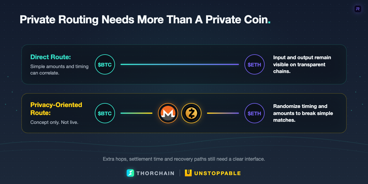 Comparison of a direct $BTC-to-$ETH route and a conceptual privacy-oriented route via Monero or Zcash.