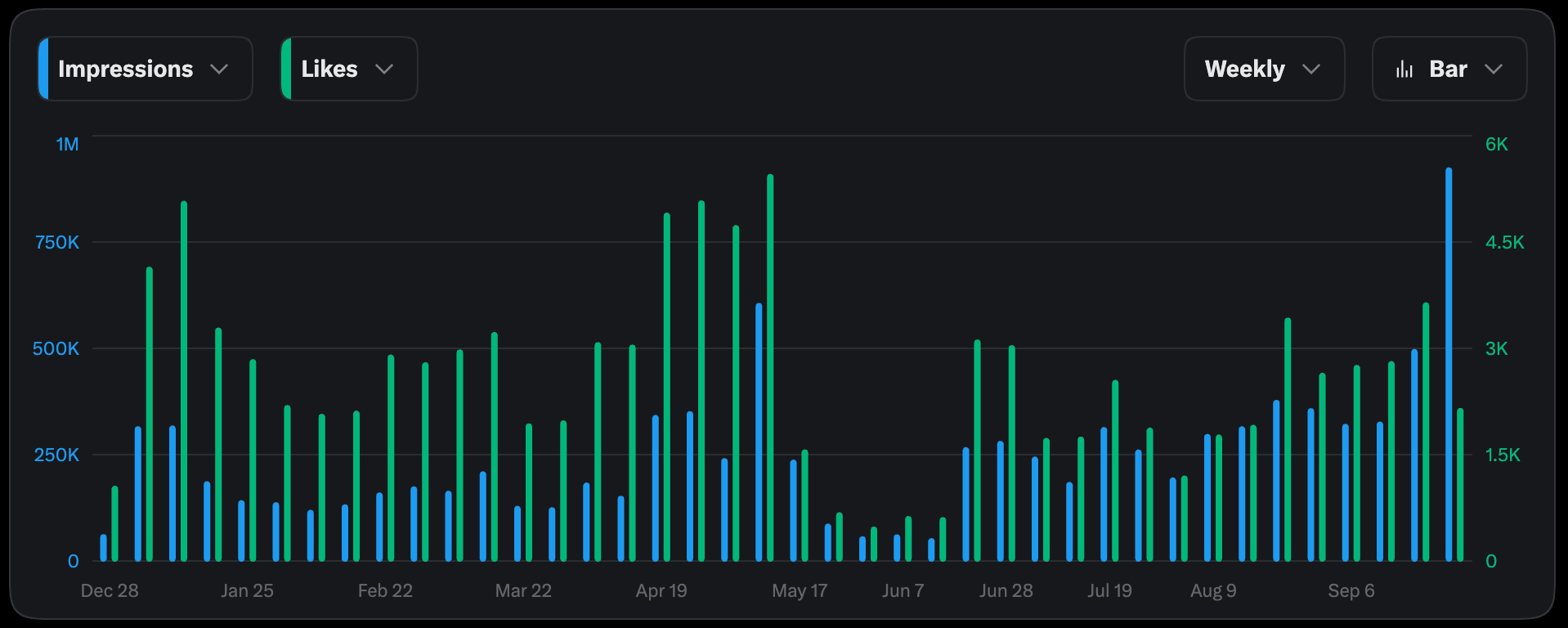 Impressions and Likes on X - Q3 2026 - THORChain