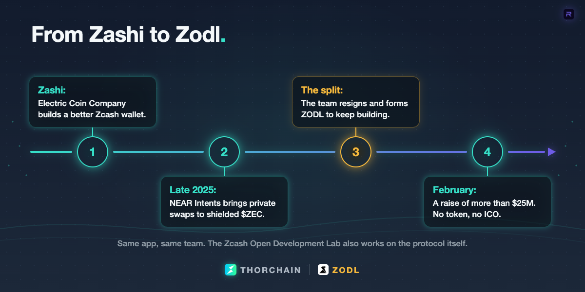 A timeline from Zashi, the Electric Coin Company wallet, through NEAR Intents swaps and the team's move to the Zcash Open Development Lab, to a raise of more than $25 million with no token.