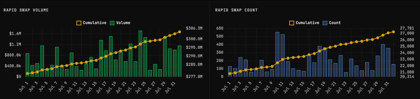 Rapid swap volume