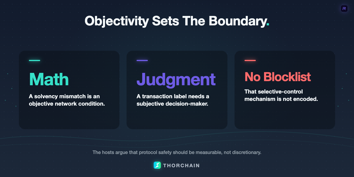 THORChain's censorship debate turns on two different tests. Solvency is an objective network condition. A decision about whether a particular user or transaction is acceptable is a subjective judgment the protocol does not encode.