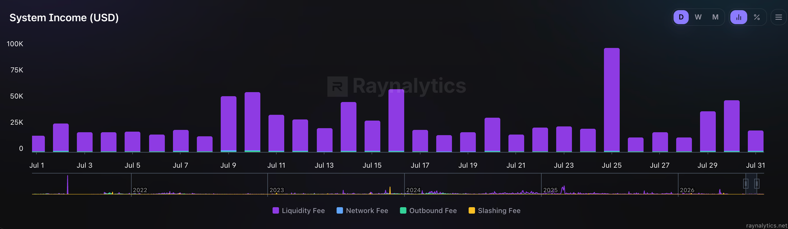 System Income (USD)