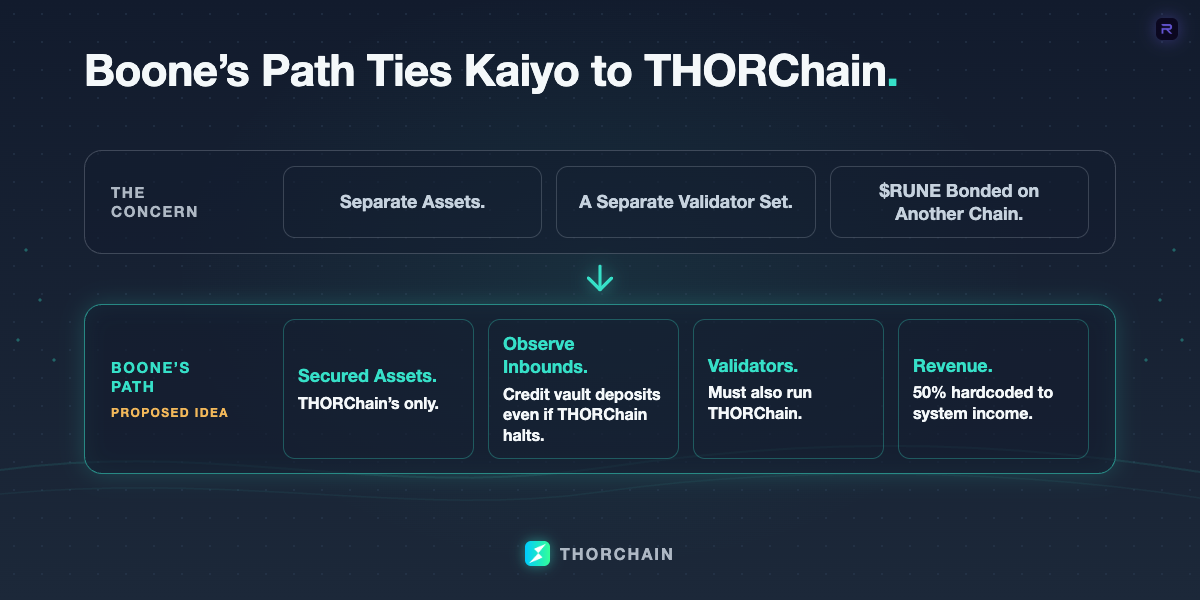 Before and after bands comparing the alignment concern with Boone's alternative. The concern: separate assets, a separate validator set, and $RUNE bonded on another chain. Boone's path: Kaiyo uses THORChain secured assets only, observes THORChain vault inbounds directly, requires every Kaiyo validator to be a THORChain validator, and could hardcode 50% of profits to THORChain system income.
