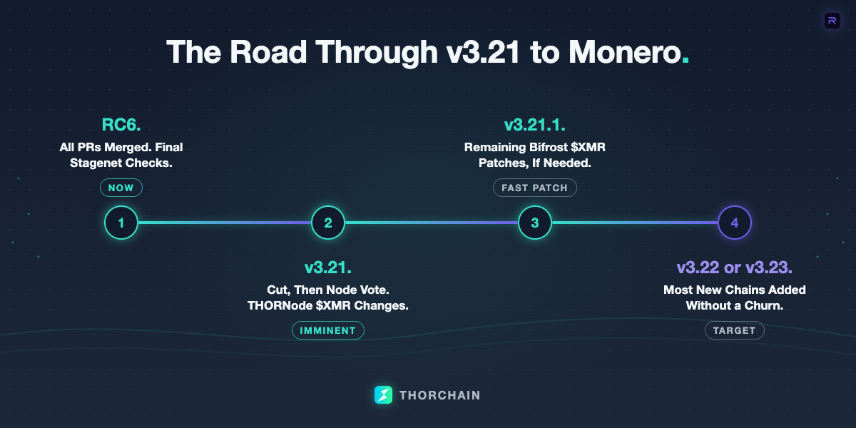 A v3.21 release status graphic showing release candidate 6 in final stagenet checks, THORNode Monero changes in v3.21, remaining Bifrost patches in a fast v3.21.1, and churn-free chain additions targeted for v3.22 or v3.23.