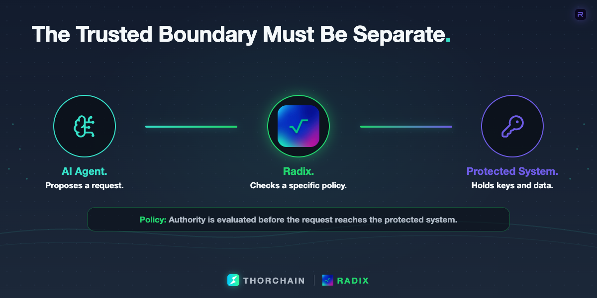 A three-part security boundary shows an AI request approaching Radix's verified policy layer before any protected data or private key can be accessed.