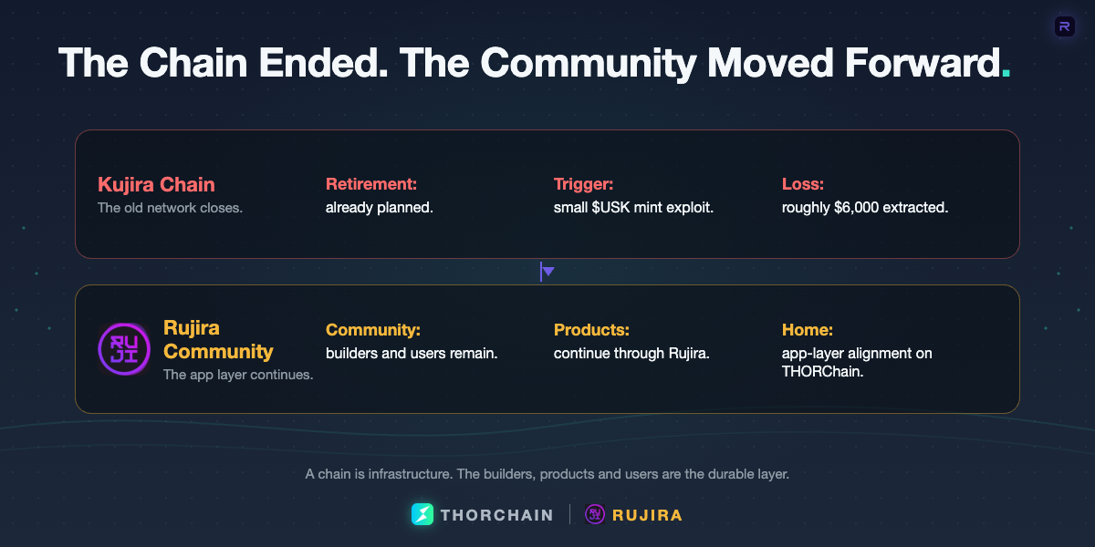 The planned retirement of the Kujira chain was accelerated by a small exploit, while its builders, products, and community continue through Rujira on THORChain.