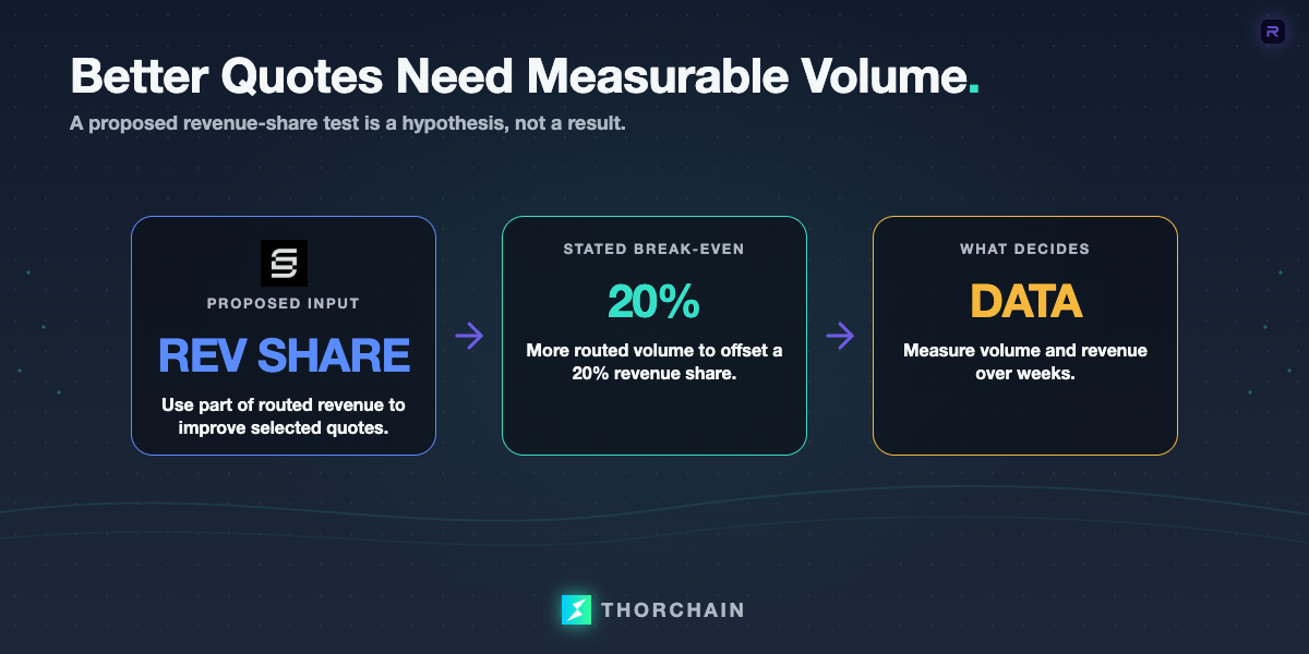 SwapKit revenue share was described as an experiment: share part of protocol revenue to reduce selected quotes, then measure whether the extra routing volume compensates for the cost.