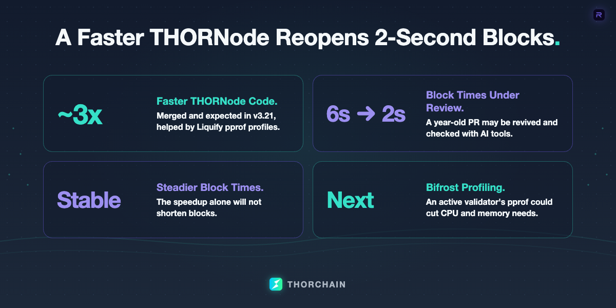 A THORNode performance graphic showing roughly 3x faster code, more stable block times, a possible return to 2-second blocks from 6 seconds, and Bifrost profiling as the next step.