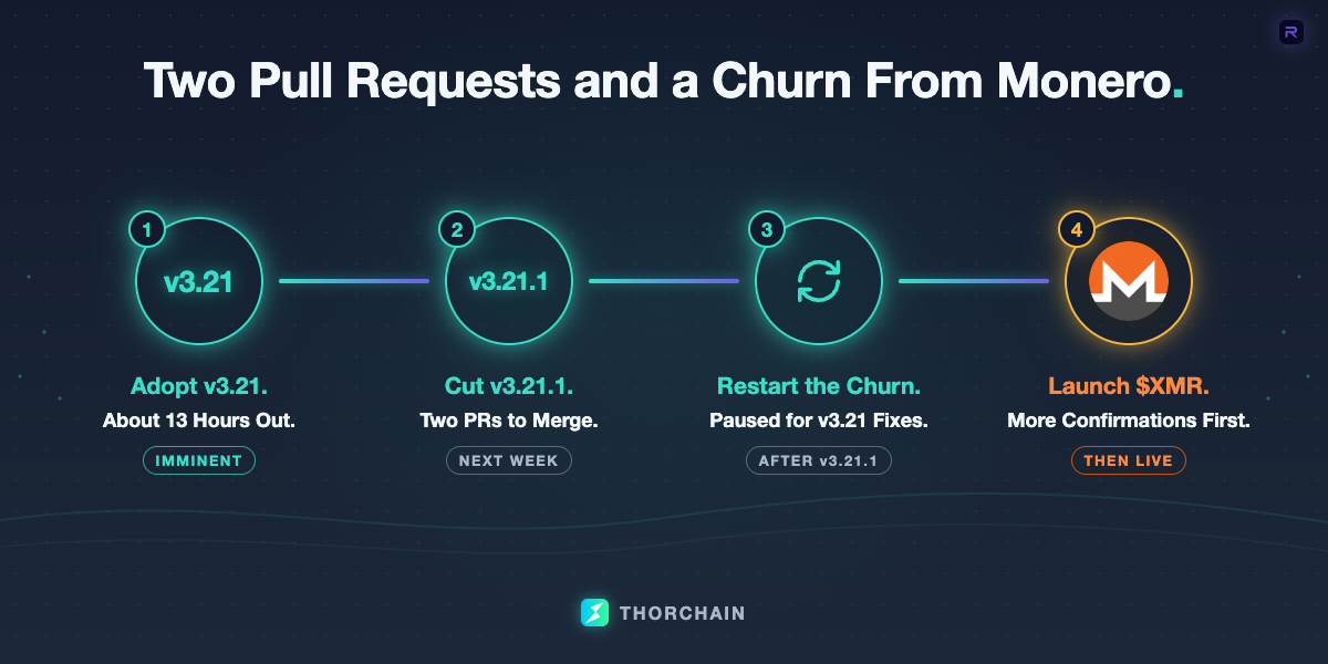 A four-step path to Monero on THORChain: v3.21 adoption about 13 hours out, a v3.21.1 cut expected next week once two pull requests merge, the paused churn resuming, then the $XMR launch, starting with higher confirmation counts.