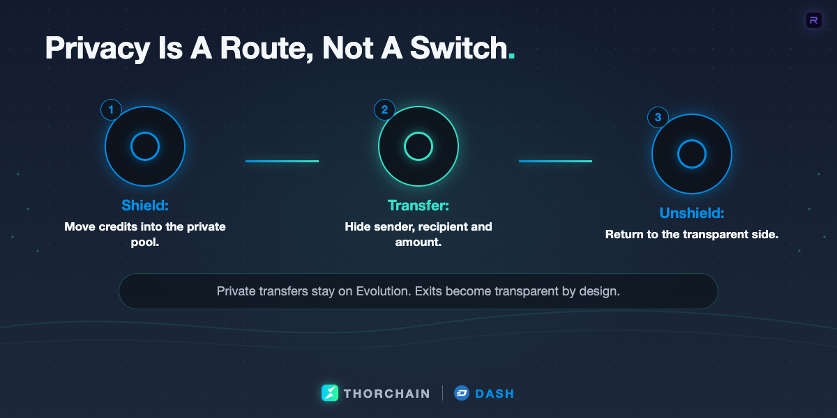 Three-step flow showing shield, private transfer and unshield actions in Dash Evolution’s privacy route.