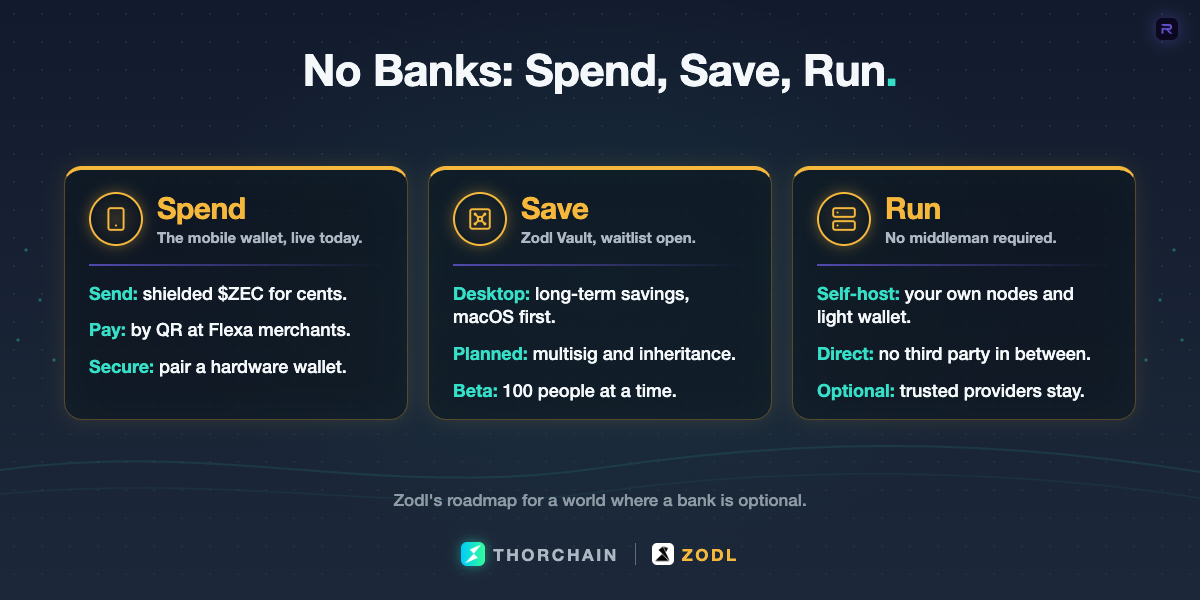 A three-pillar graphic showing Zodl's no-banks roadmap: Spend with the mobile wallet and Flexa payments, Save with the Zodl Vault desktop app, and Run with self-hosted nodes and light wallets.