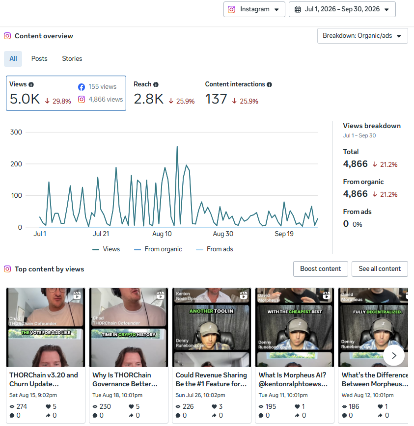Overall Metrics on Instagram - Q3 2026 - THORChain
