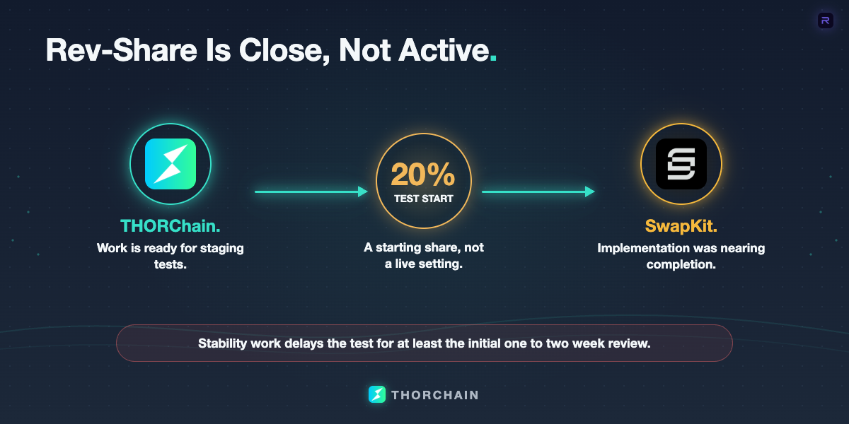 Flow diagram showing THORChain, a proposed 20 percent rev-share test, and SwapKit, with the stability review delaying activation.