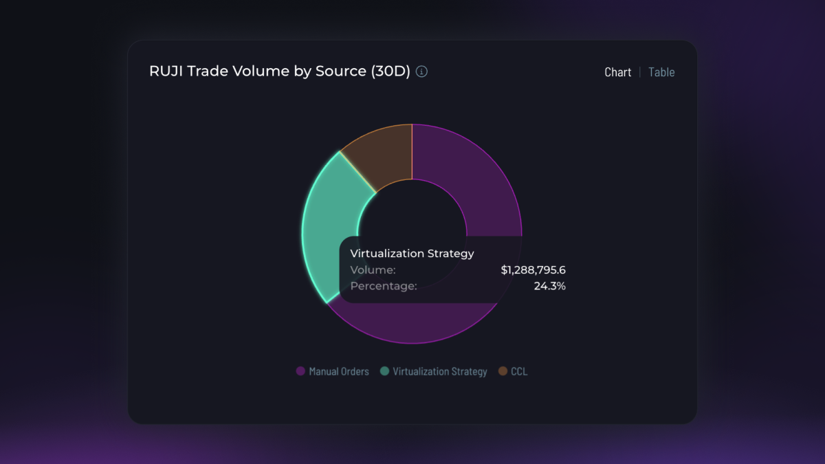 Chart showing RUJI Trade volume by liquidity source, including volume routed through the Base Layer Virtualization Strategy.