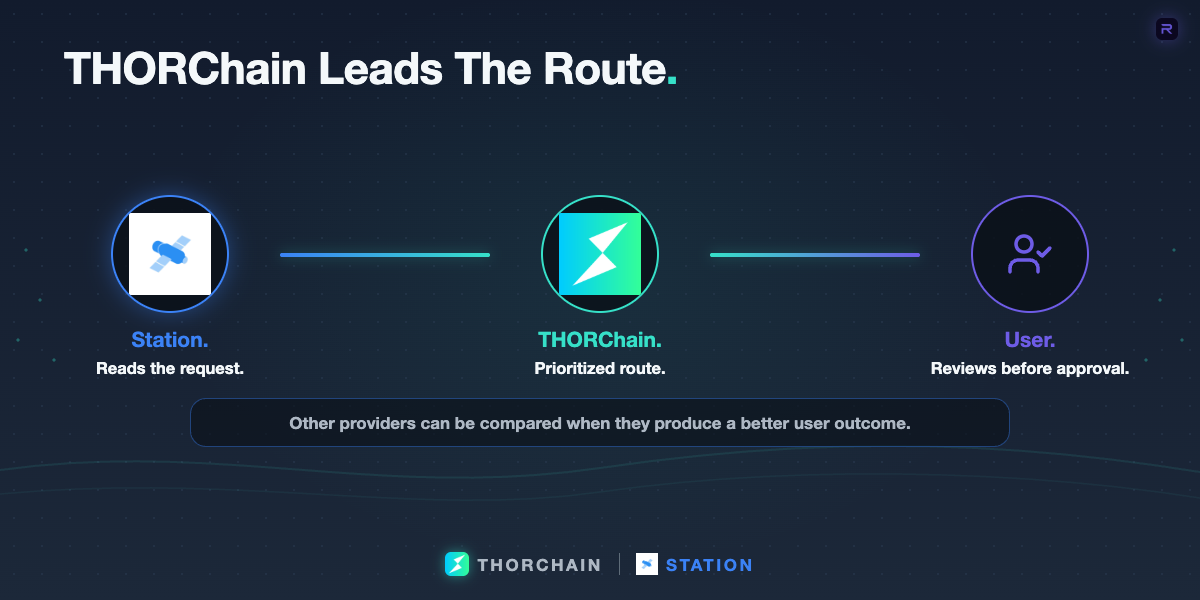 Station Wallet, THORChain, and user approval form a route flow showing that Station prioritizes THORChain while the user reviews a proposed cross-chain swap.