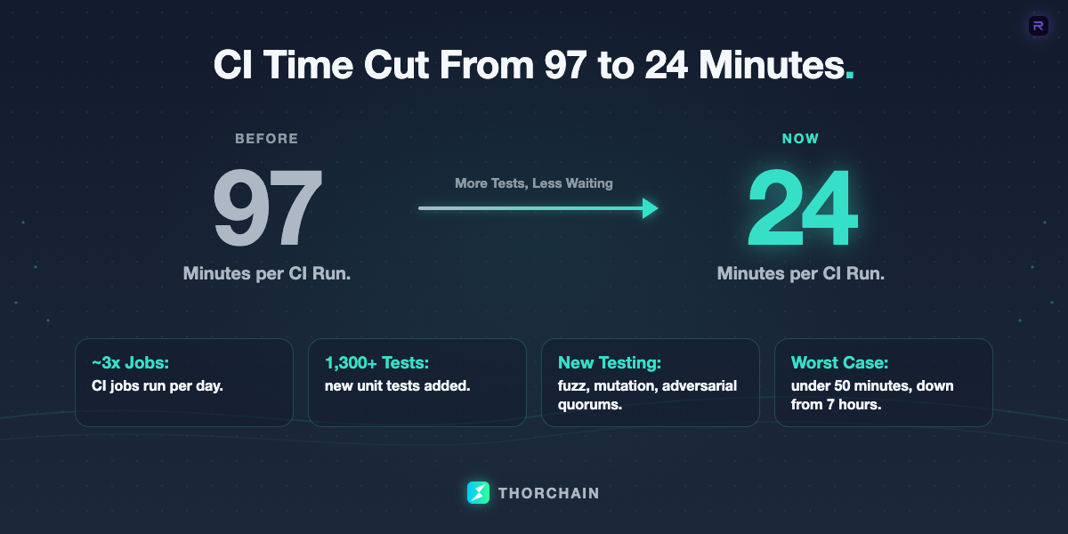 A comparison of THORChain's continuous integration before and after the overhaul: typical CI time cut from 97 minutes to 24, with nearly three times the CI jobs per day, more than 1,300 new unit tests, fuzz, mutation and adversarial-quorum testing, and worst cases now under 50 minutes instead of up to seven hours.