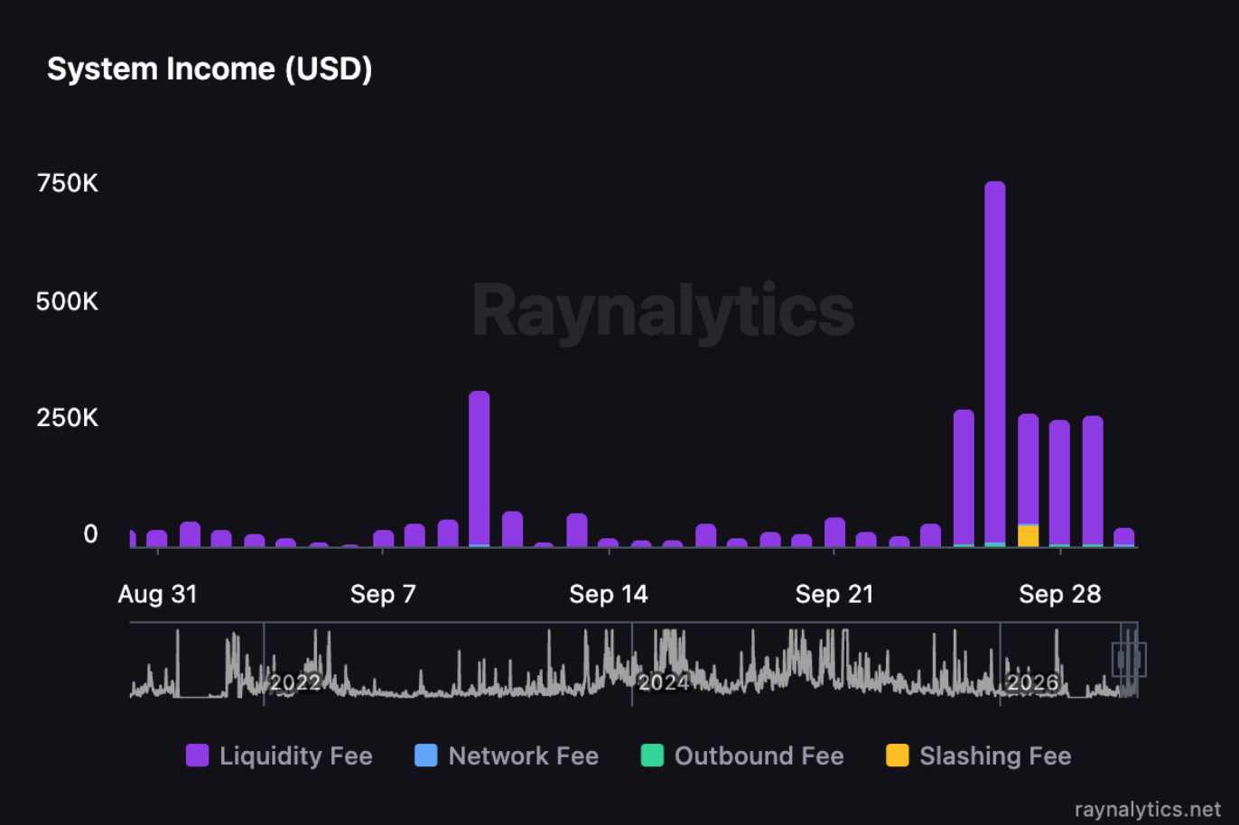 THORChain system income chart