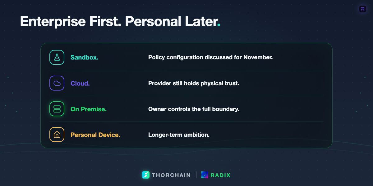 A feature list presents Radix's enterprise-first path: a policy sandbox, cloud deployment with provider trust assumptions, and an on-premise hardware boundary, while marking a personal device as a longer-term goal.