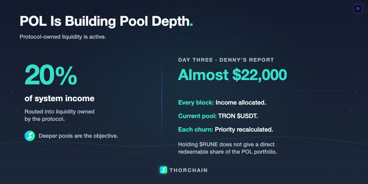 20% of system income is being routed to protocol-owned liquidity. Denny reported almost $22,000 on day three, with deposits going to the TRON $USDT pool.