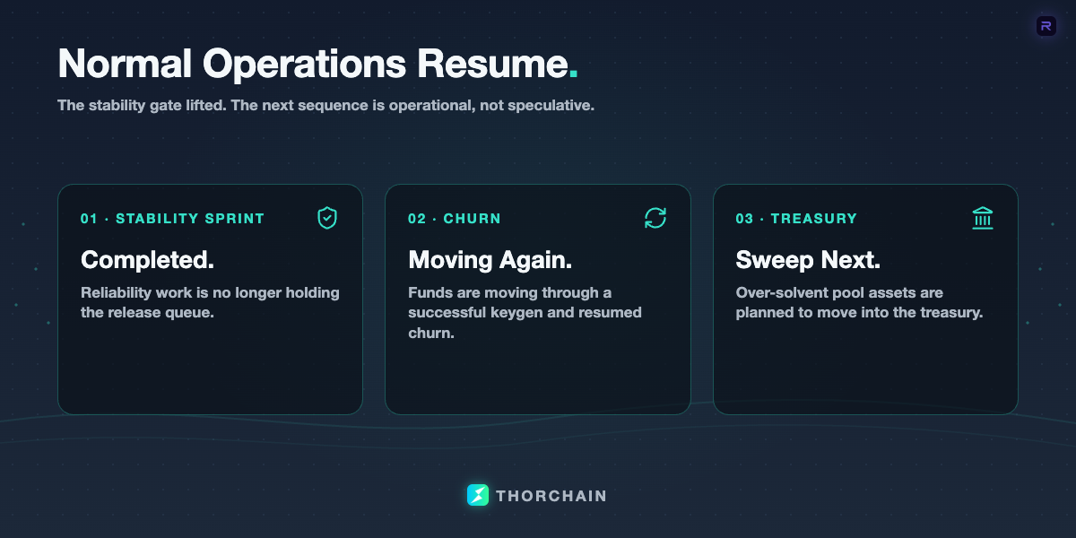 A before-and-after visual showing THORChain moving from a stability sprint back to normal operations, with the oversolvency sweep and resumed churn as the next steps.