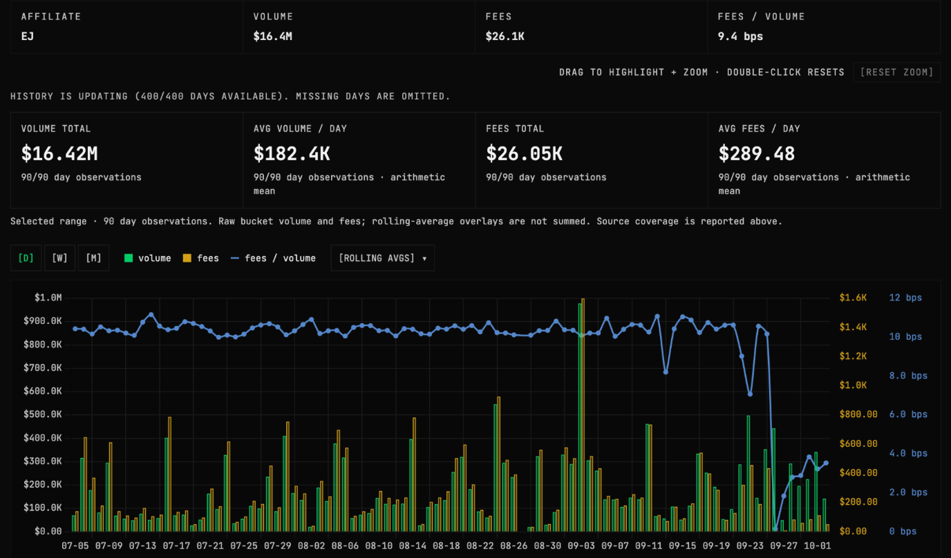 Dynamic fees chart 