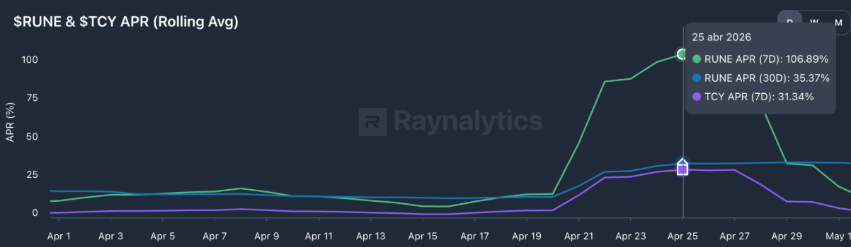 RUNE & TCY APR chart