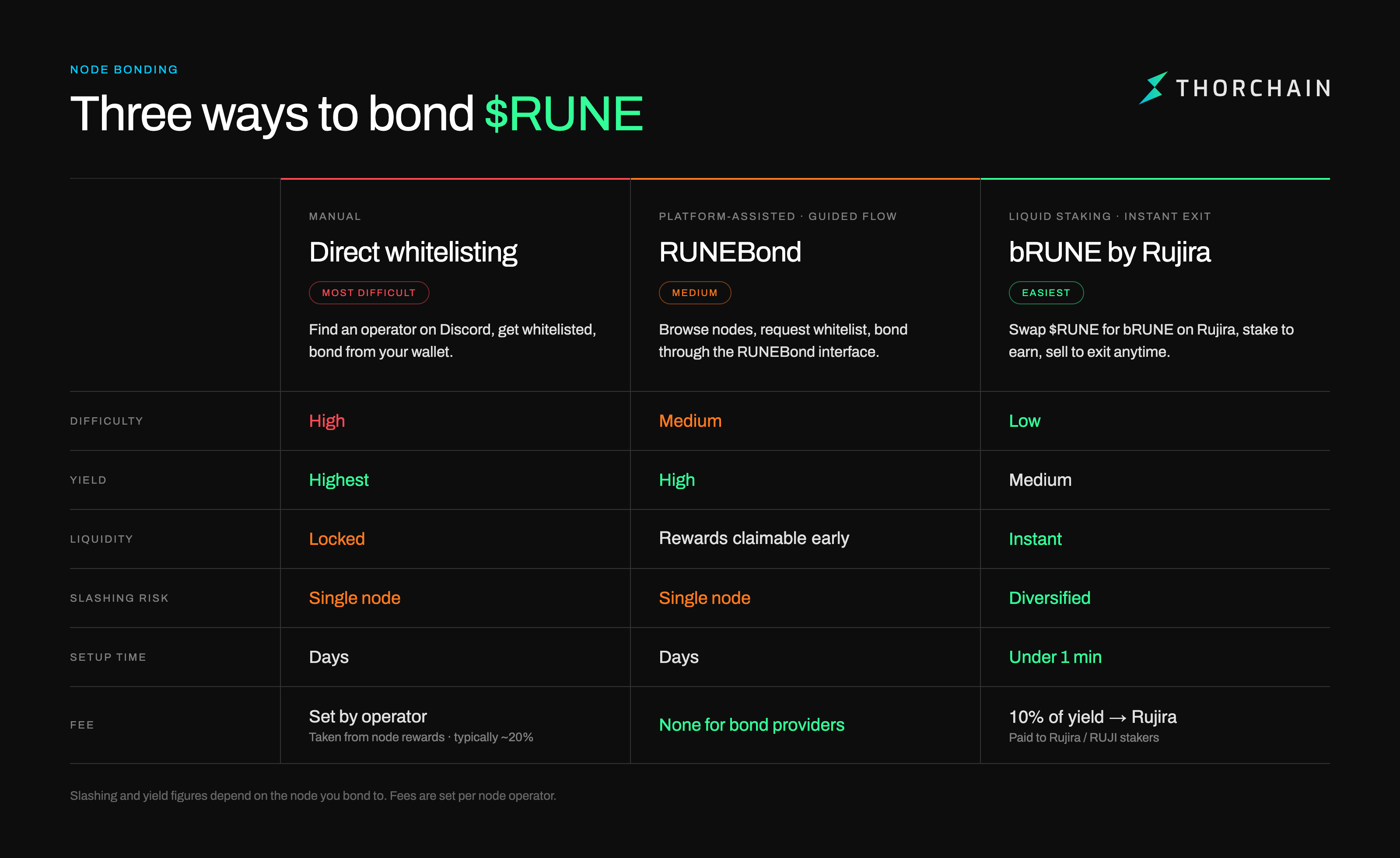 Table summarizing the pros and cons of each way to bond RUNE