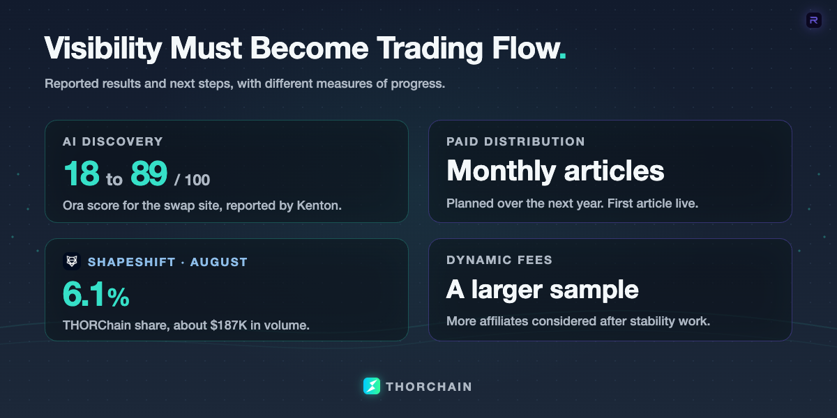 Kenton reported an Ora score increase from 18 to 89 for the swap site and planned monthly DeFi Llama articles. Separately, Chad reported THORChain captured about 6.1% of ShapeShift's August volume, with a larger fee-test sample still needed.