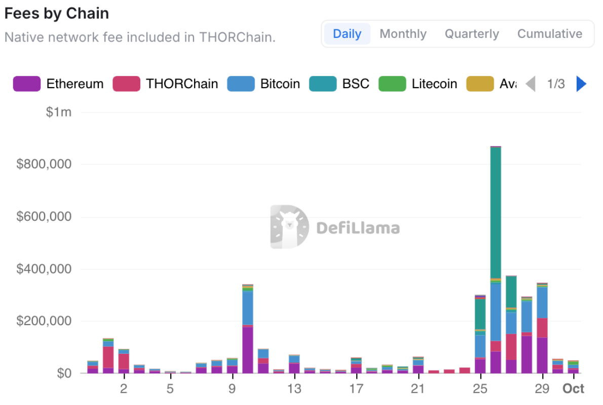 Volume by Chains Chart