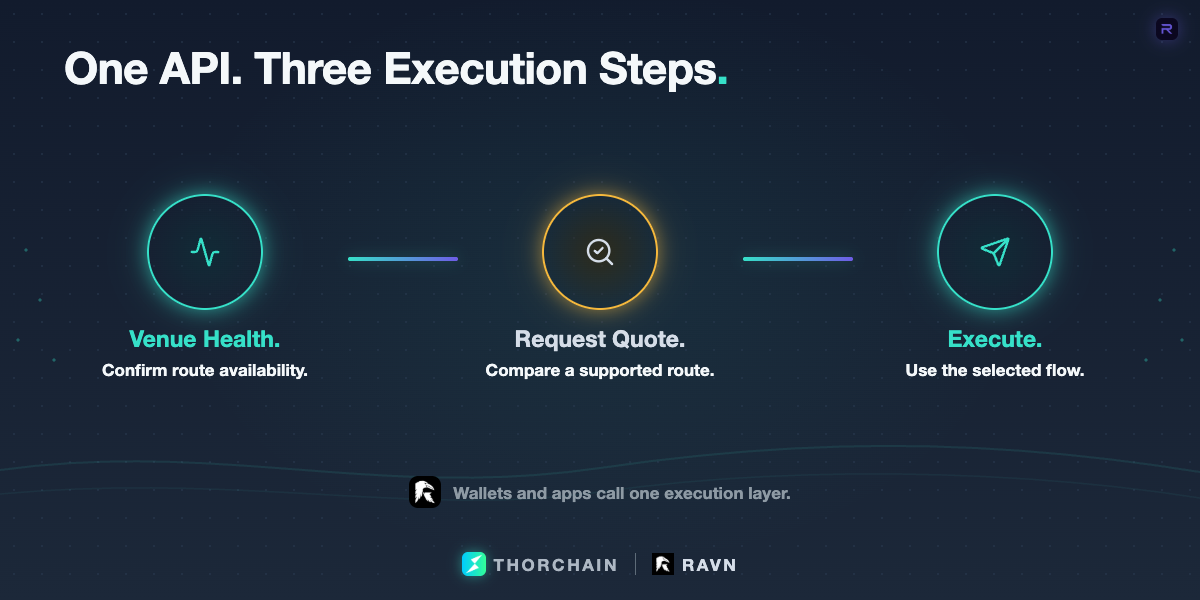 A wallet can use RAVN’s API to check venue health, request a quote and execute a native Bitcoin route.