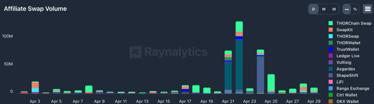 Affiliate Swap Volume Chart