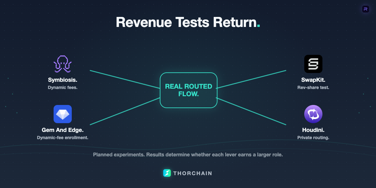 A hub-and-spoke map of the revenue tests returning after the stability sprint: dynamic fees, affiliate rev-share, wallet integrations, and Houdini privacy routing.