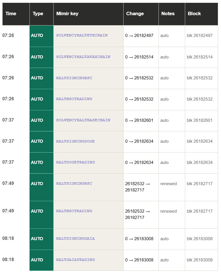 Automatic Response Table