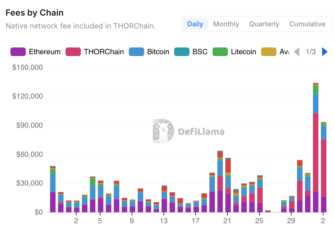 THORChain Fees by Chain in August