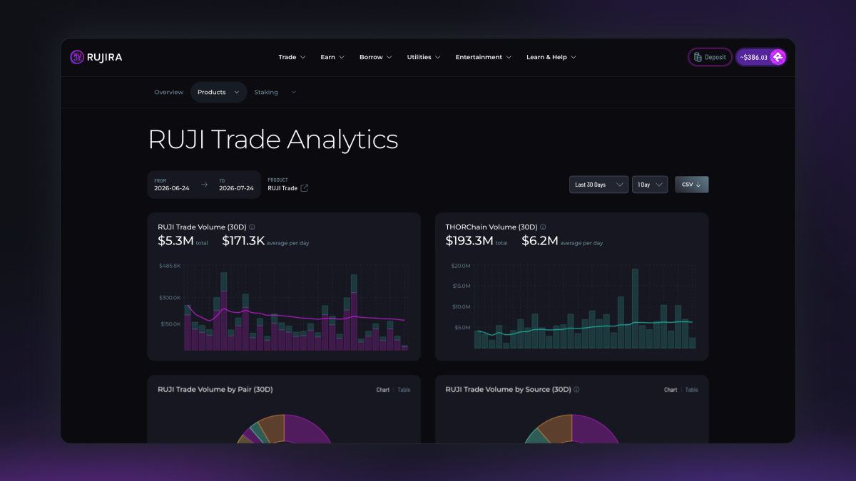RUJI Trade analytics dashboard showing trading volume, average daily activity, and the contribution of THORChain-related liquidity.