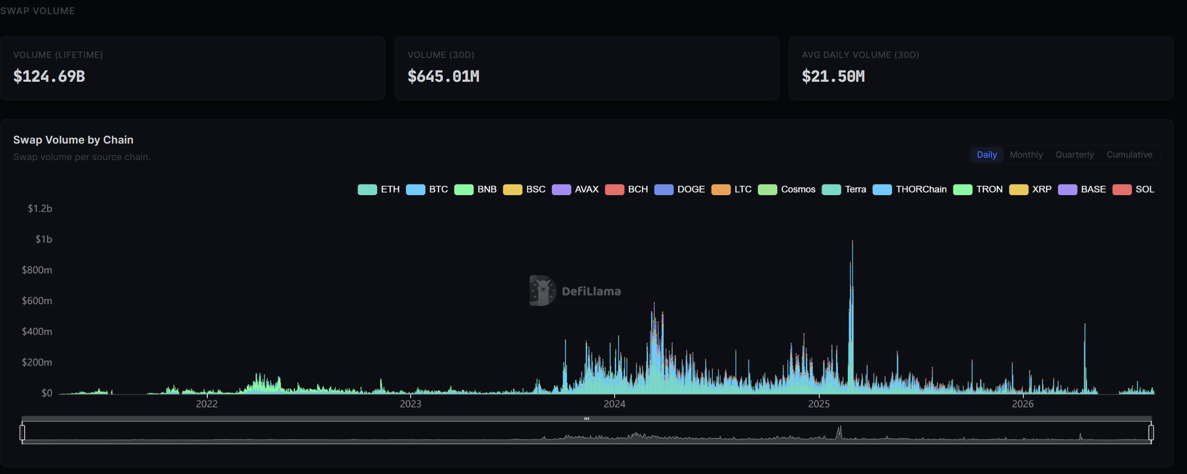 Swap Volume