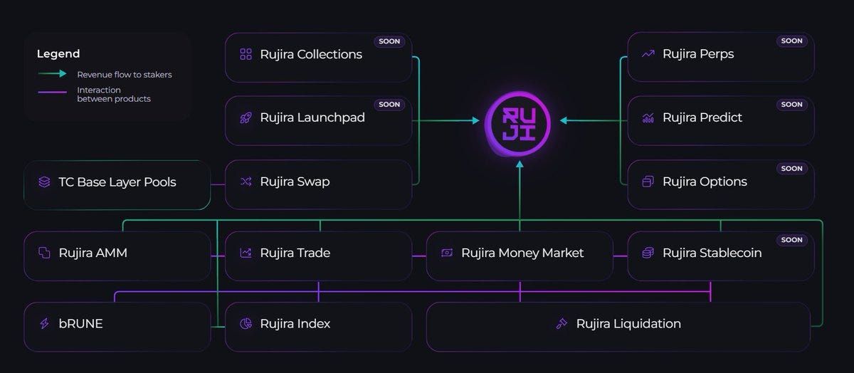 Diagram showing how Rujira products generate protocol revenue that flows to RUJI stakers.