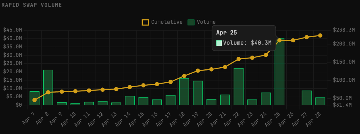Rapid Swap Volume Chart