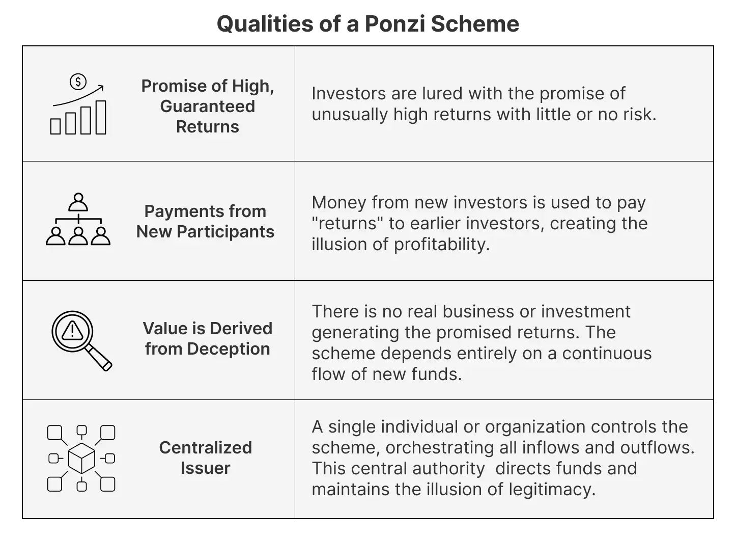 Qualities of a Ponzi Scheme
