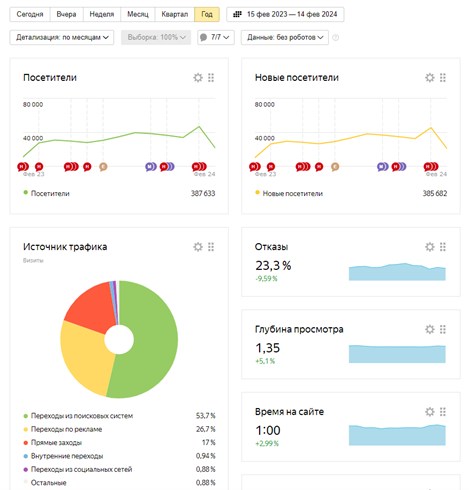 Мониторинг аналитики в Яндекс.Метрике