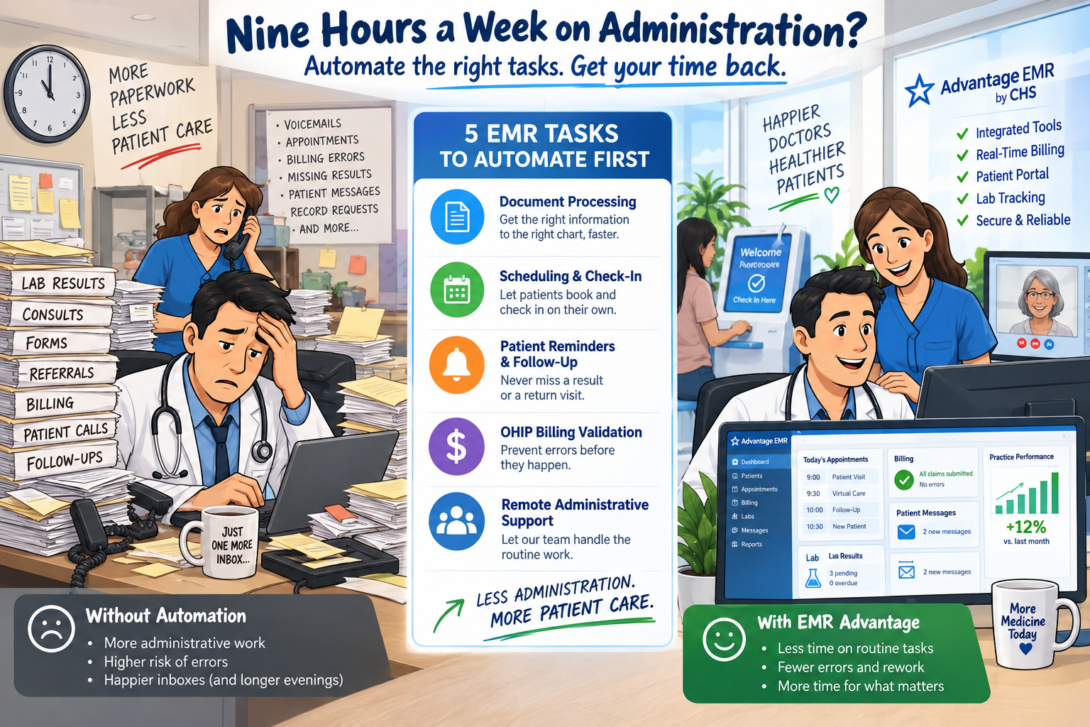 Physician saves time and money when their EMR automates documents, scheduling, patient reminders, billing and administrative support.