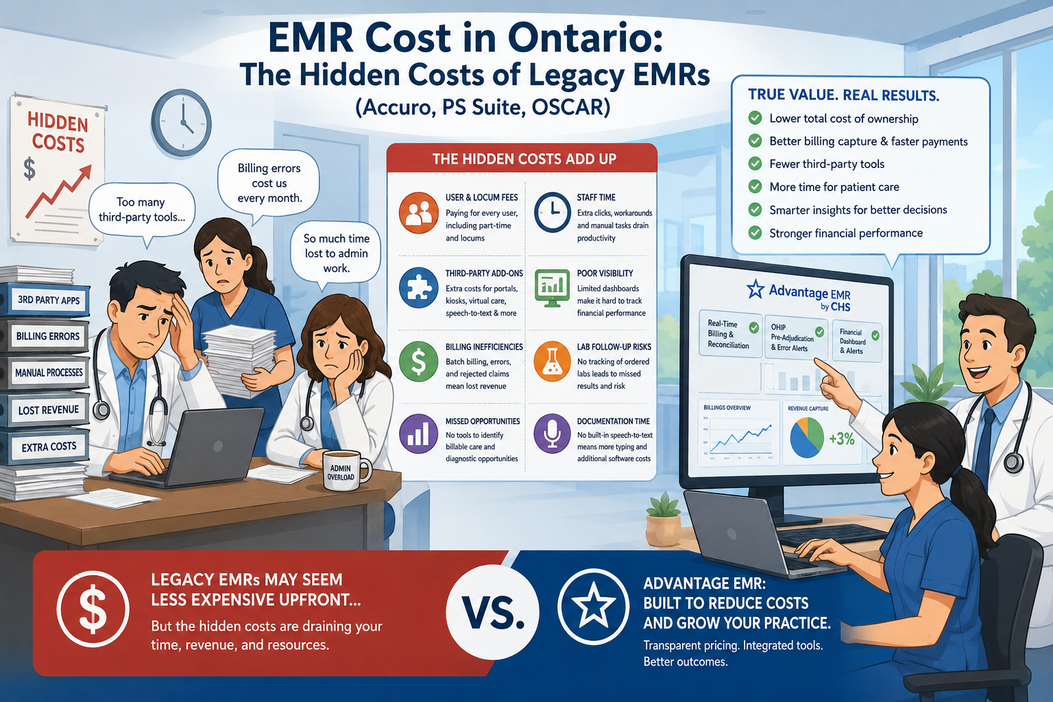 EMR Costs vs Physician Income on different systems