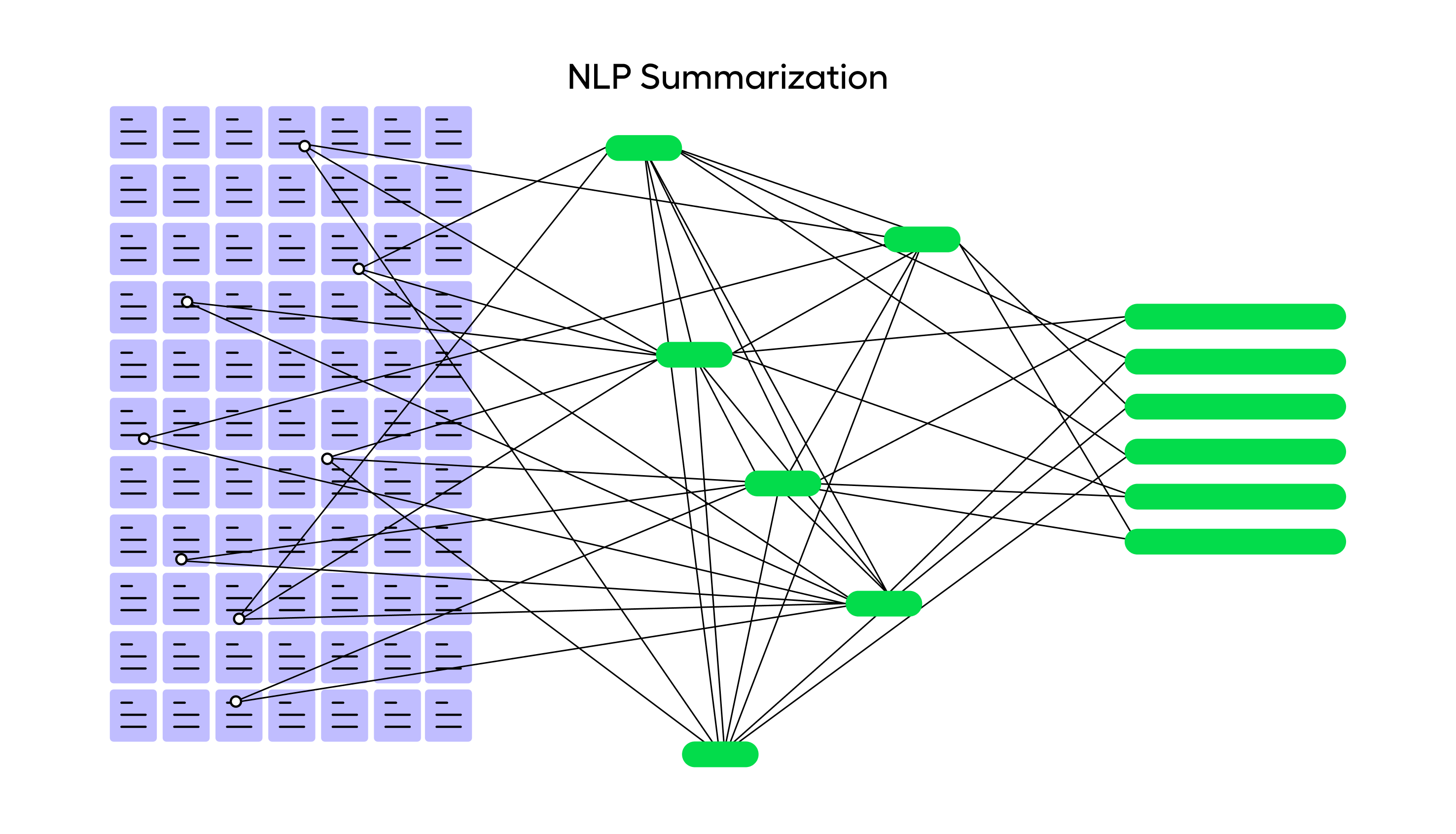 Why is summarizing so difficult in NLP?