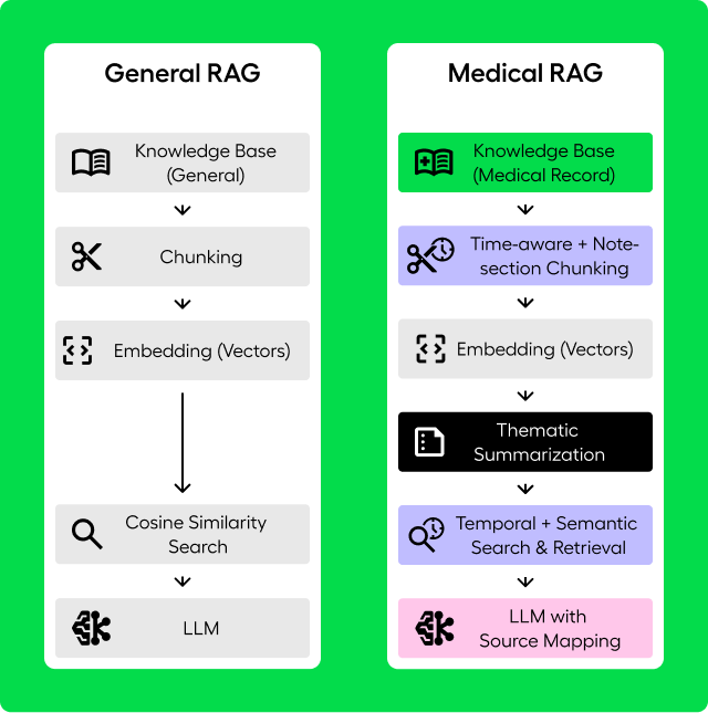 Why is RAG hard on medical records?
