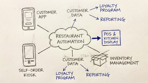 3D visualization of GoHighLevel restaurant automation system with holographic interface elements