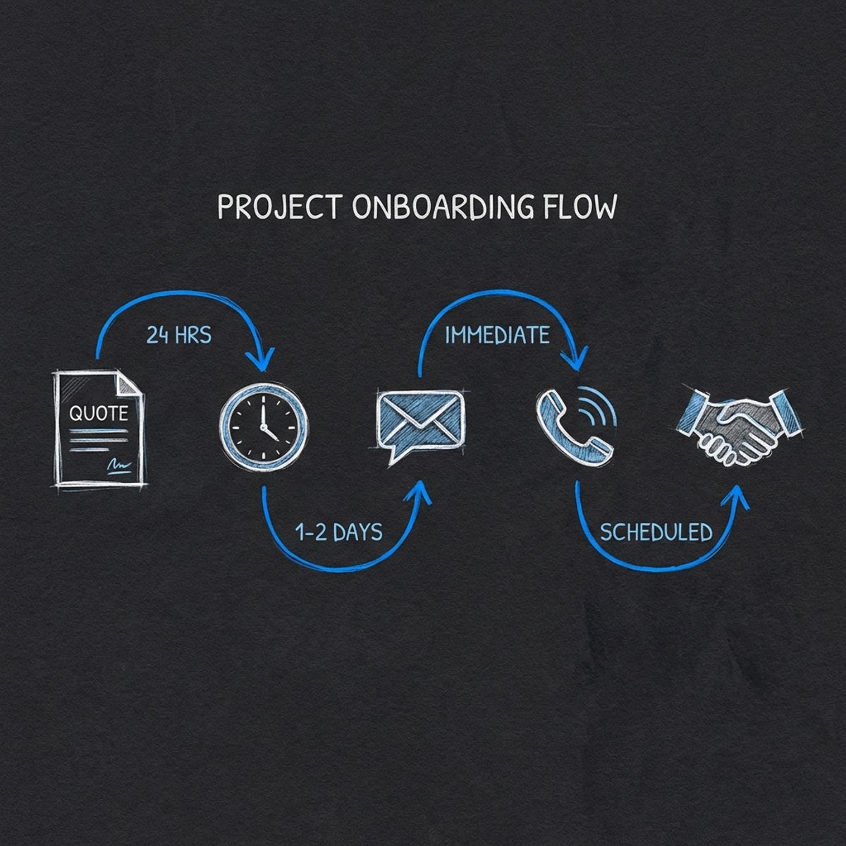 Five-step automated quote follow-up sequence showing the progression from initial quote to closed deal