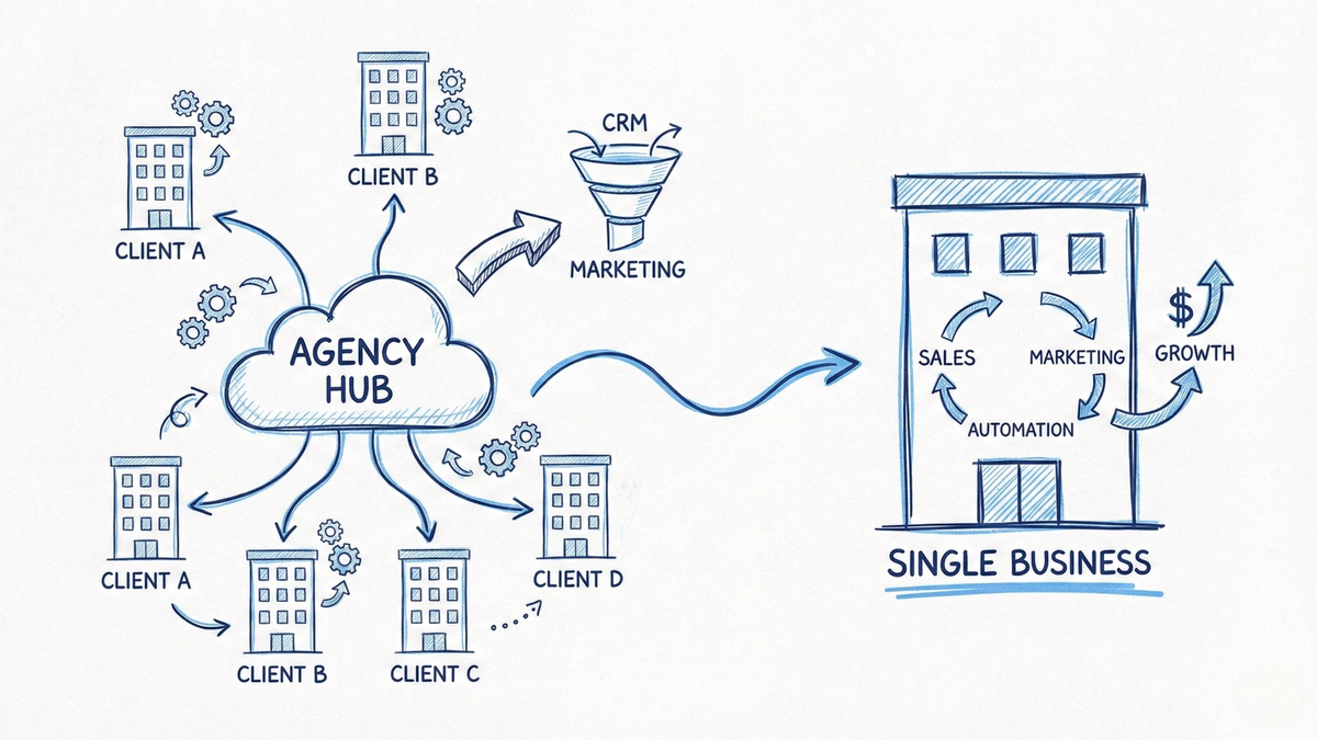 Side-by-side interface comparison of GoHighLevel agency dashboard vs Keap business CRM